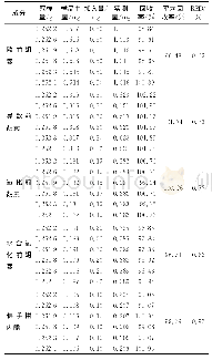 《表4 加样回收率试验结果（n=6)》