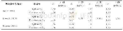 《表6 不同仪器和不同色谱柱测定的相对校正因子值（n=3)》