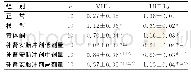 表6 Western blot检测的各组小鼠蜕膜组织中VHL、HIF-1α蛋白表达水平比较（±s)
