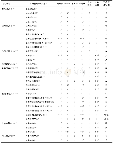 表3 8篇中药方剂治疗UC的系统评价的GRADE质量分级