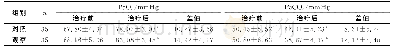 表2 两组治疗前后PaO2和PaCO2水平比较（±s)