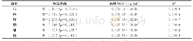 《表2 黄芩苷在小鼠各组织样品中的回归方程》