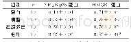 表3 4组小鼠黑质区HMGB1、NF-κB蛋白表达水平比较（±s)