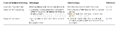 《表2 几种单细胞分析方法的优缺点》