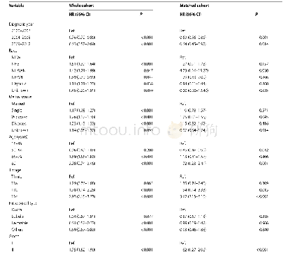 表2 所有患者和匹配患者中BCSS的多变量分析