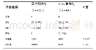 《表2 两组患者治疗效果的比较》