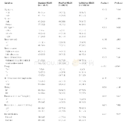 表2 XELOX的标准组、改良组和未完成组的330例III期结肠癌手术患者的人口统计学和临床病理学变量