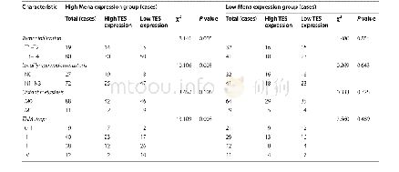 表2 在不同Mena表达水平的胃癌患者中TES表达与临床病理特征的关系