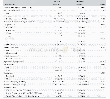 表1 接受ISD-SCT或HID-SCT的小儿AML患者的临床特征