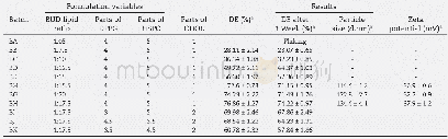 Table 1–Optimization of liposomal BUD Formulation by TFH method.