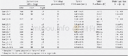 《Table 5–Physical properties of tablets compressed by rotary tableting machine.》
