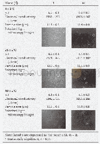 《Table 1–Stability tests:physicochemical properties and polarized light microscopy images during 60