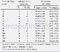 《Table 4–Layout of 32factorial design showing the values of dependent variables of 13 formulations.》