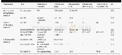 Table 2–The preparation and characteristics of novel carrier-free based nano-drug delivery systems of UA.