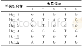 表2 角倍蚜COⅠ基因中6种单倍型的变异位点Tab.2 Variable sites of 6haplotypes detected in COⅠgene fromS.chinensis