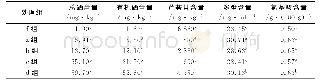 表3 不同浓度外源硒处理对库拉索芦荟总硒、有机硒、芦荟苷、多糖和氨基酸含量的影响 (第三周期) Tab.3 Effects of different concentrations of exogenous selenium on the c