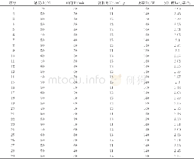 《表3 响应面实验设计甾醇提取结果Tab.3 Design and results of response surface test of phytosterol extraction》