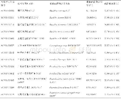 表3 13个潜在新物种的16S r RNA基因序列Ez Bio Could比对结果TTaabbllee 33 EEzz BBiioo CCoouulldd BBLLAASSTT rreessuullttss ooff16S r RNAgge