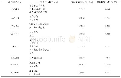 《表3 可能与雌性水牛发情周期相关的重要差异表达蛋白质Table 3 The important proteins that may be involved in the estrus cycle o