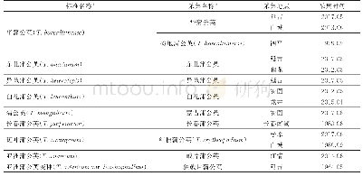 表1 吉林省9种野生蒲公英属植物的种类信息