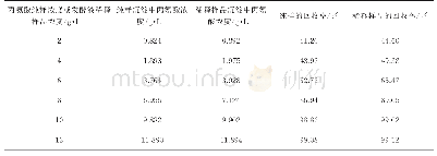 表3 不同浓度丙氨酸的回收率Tab.3 Recovery of alanine at different concentrations