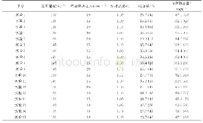 表2 黑米花青苷喷雾干燥的响应面实验表