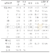 表3 黑米花青苷提取物喷雾干燥成粉率的方差分析表