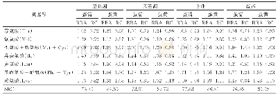 《表7 氨基酸的RAA、RC及SRC》