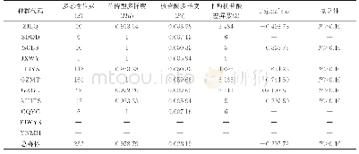 《表3 假眼小绿叶蝉cyt b基因遗传多样性分析》