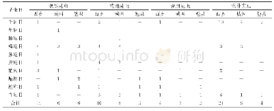 《表2 陕西汉中汉江湿地昆虫资源概况》