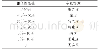 《表1 植物区系相似性评价分级表》