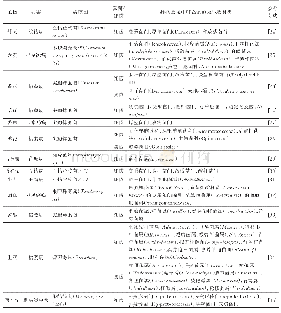 《表1 抑病土壤中与病害抑制有关的微生物物种汇总表》