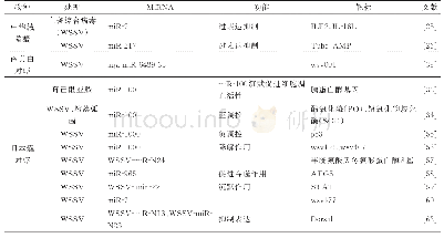 表2 对虾蟹免疫具有调控作用的miRNA