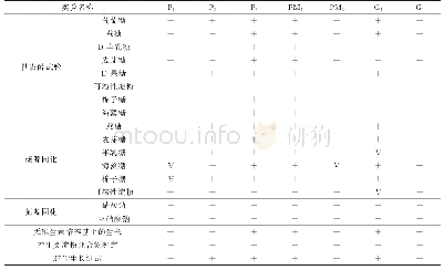 《表1 菌株P1、P2、P3、PM1、PM2、G1和G2的生理生化特征》