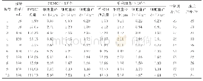 《表3 单核细胞的纯度检测》