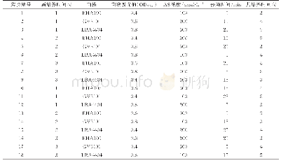 表2 L18(37）正交实验方案