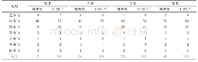 表2 2017.11-2018.08汉江中下游不同季节各门类浮游植物种数及所占比例