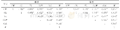 表2 克氏原螯虾性状间的Pearson相关系数