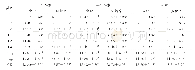 《表2 各处理对秸秆降解的影响》