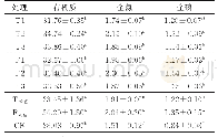 《表3 各处理对土壤肥力的影响》