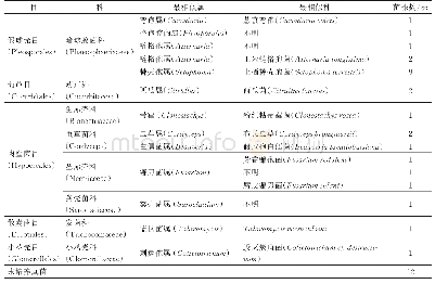 《表1 薏苡根内生真菌ITS鉴定结果》