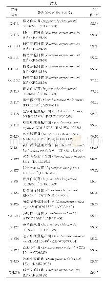 表1 高压灭菌培养基分离细菌鉴定信息