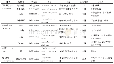 《表2 长白山自然保护区野生有毒植物资源与有毒部位和成分表》