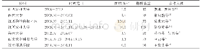 表1 中国校园环境大型真菌多样性研究开展情况