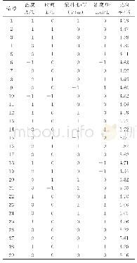 表2 僵蚕酸溶蛋白质提取工艺的响应面设计及试验结果