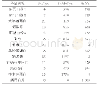 表3 13种富硒产品中以Se Cys2、Se Me Cys和Se Met为标准的化学评分