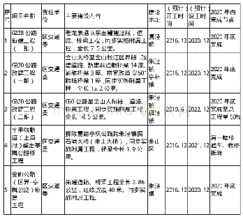 表三：2020年金山区重大工程（结转）一览表