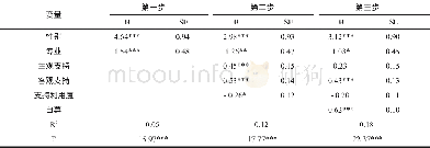 《表2 人生意义的回归分析》