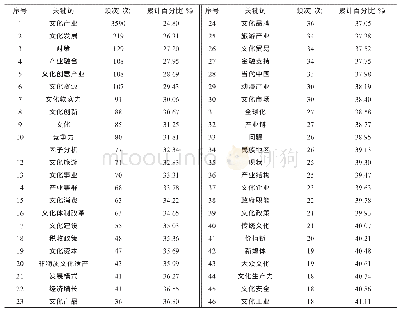 《表1“文化产业”知识图谱高频关键词排序》