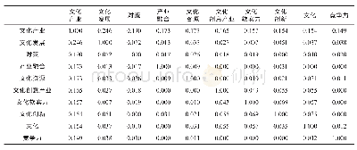 《表2 高频关键词Ochiai系数相似矩阵 (前十位)》